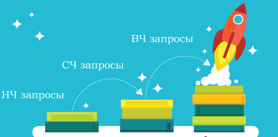 високочастотні, середньочастотні і низькочастотні запити